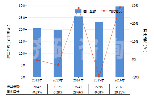 2012-2016年中國橡膠或塑料制外底及鞋面的其他運動鞋靴(HS64021900)進口總額及增速統(tǒng)計
